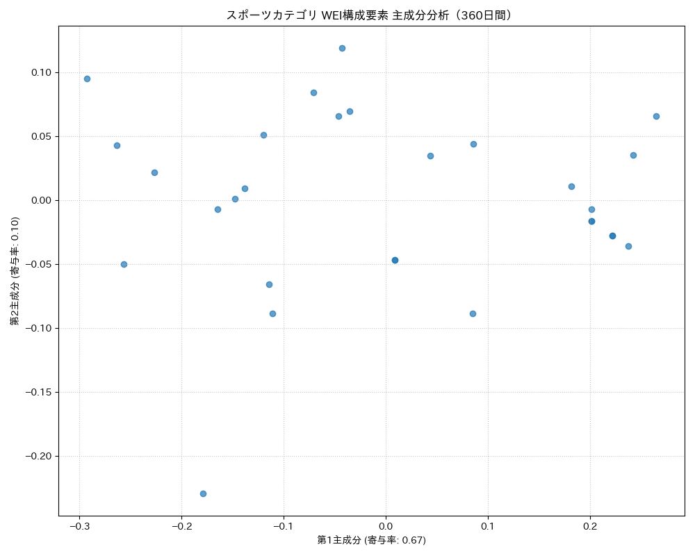 スポーツ WEI構成要素 主成分分析（PCA） 360日間 - グラフ