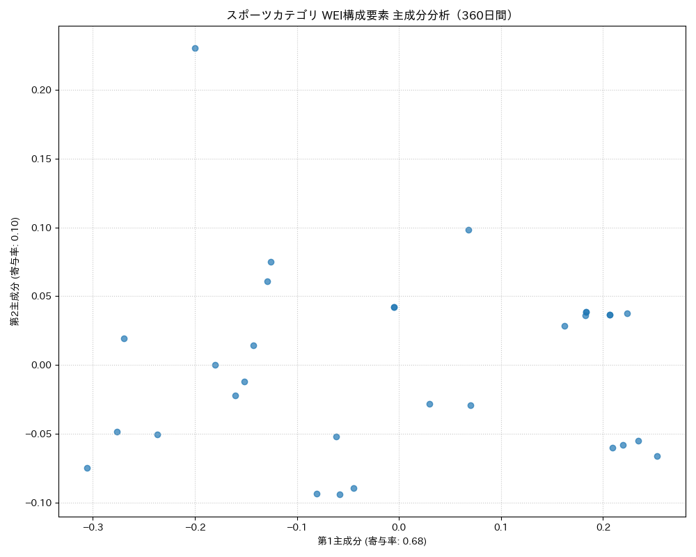 スポーツ WEI構成要素 主成分分析（PCA） 360日間 - グラフ