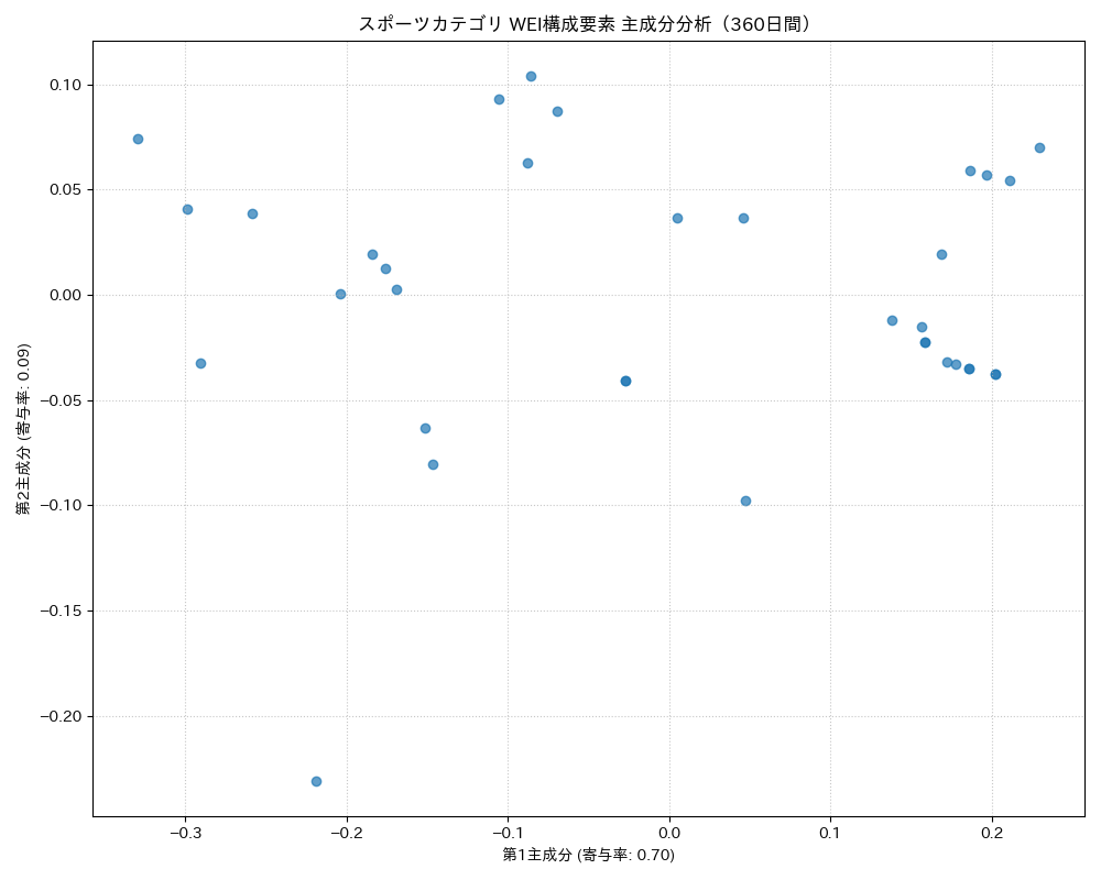 スポーツ WEI構成要素 主成分分析（PCA） 360日間 - グラフ