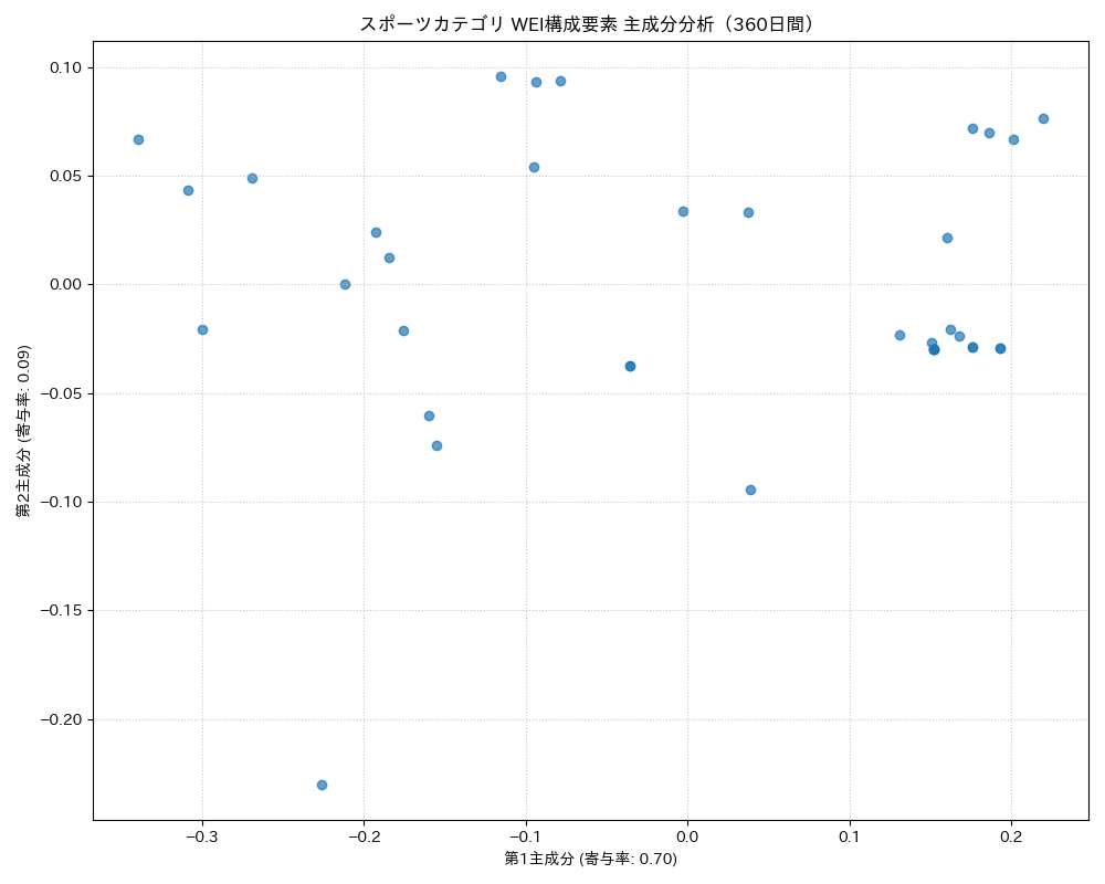 スポーツ WEI構成要素 主成分分析（PCA） 360日間 - グラフ