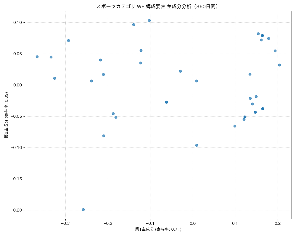 スポーツ WEI構成要素 主成分分析（PCA） 360日間 - グラフ