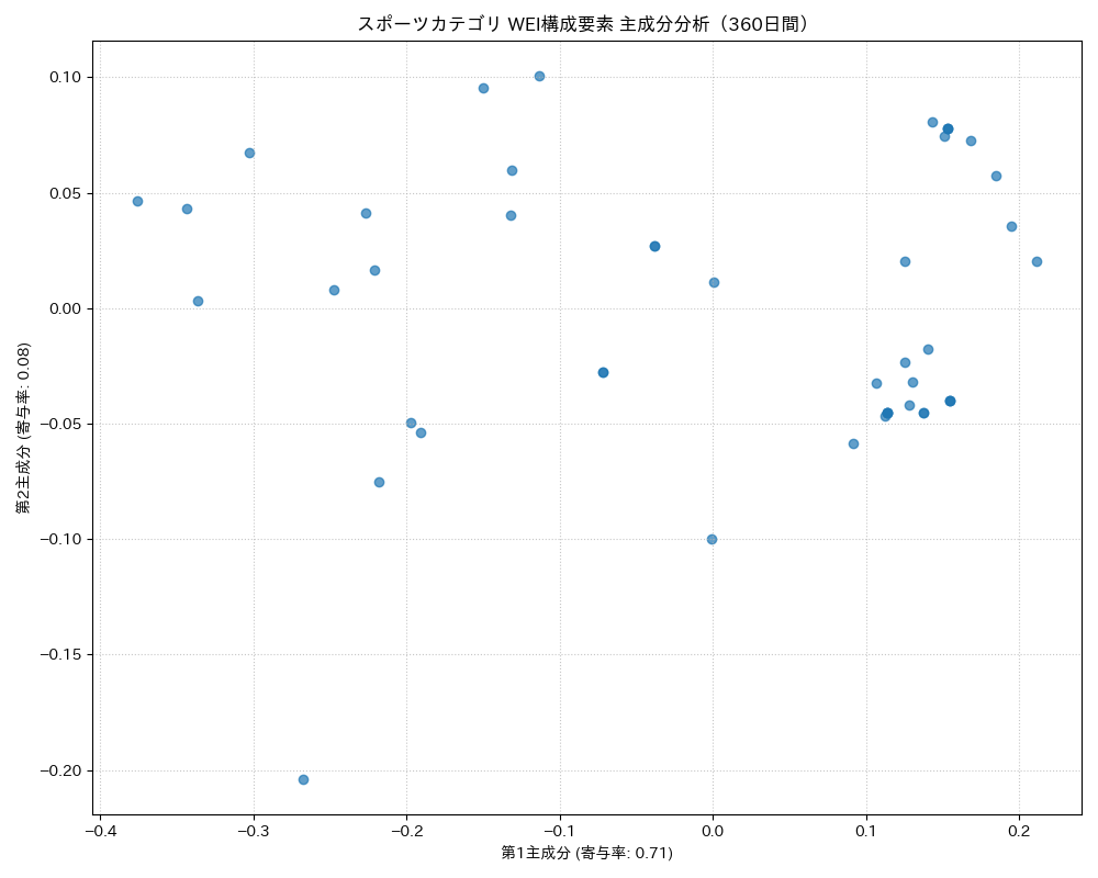 スポーツ WEI構成要素 主成分分析（PCA） 360日間 - グラフ