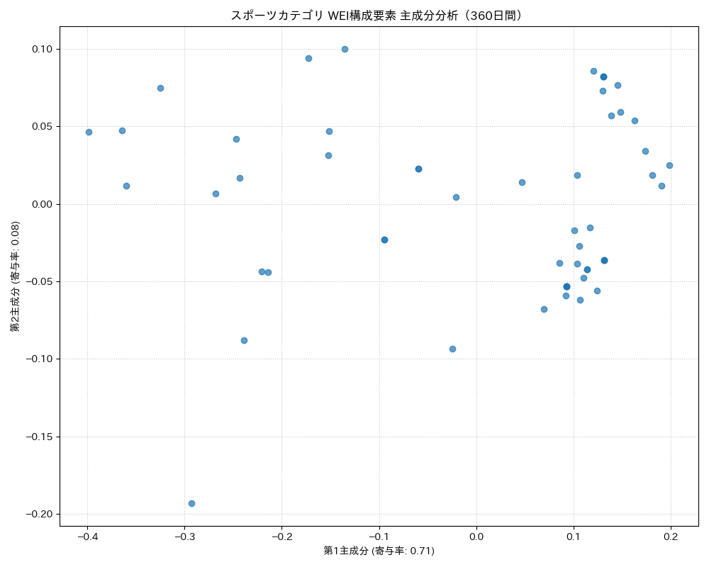スポーツ WEI構成要素 主成分分析（PCA） 360日間 - グラフ
