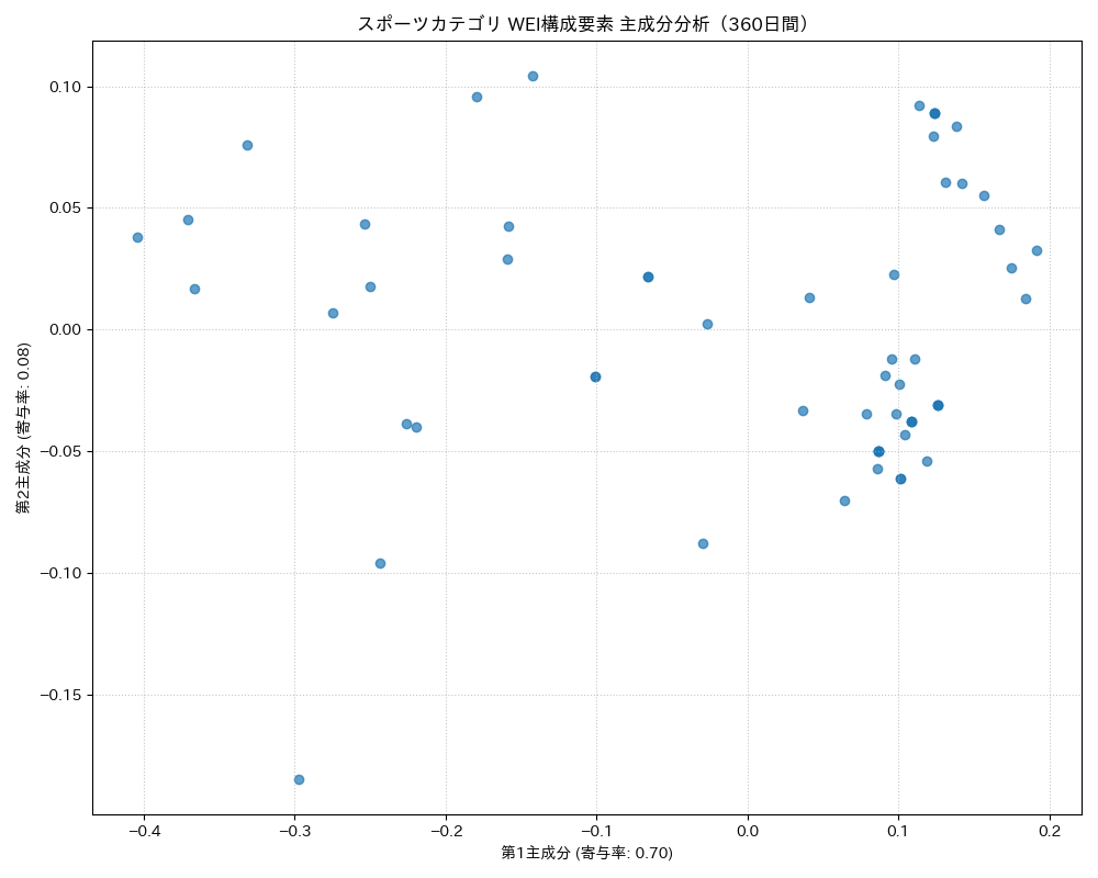 スポーツ WEI構成要素 主成分分析（PCA） 360日間 - グラフ