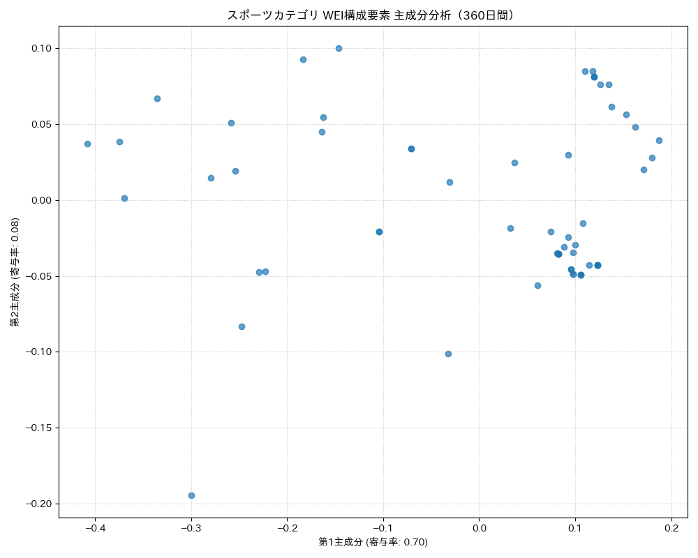 スポーツ WEI構成要素 主成分分析（PCA） 360日間 - グラフ