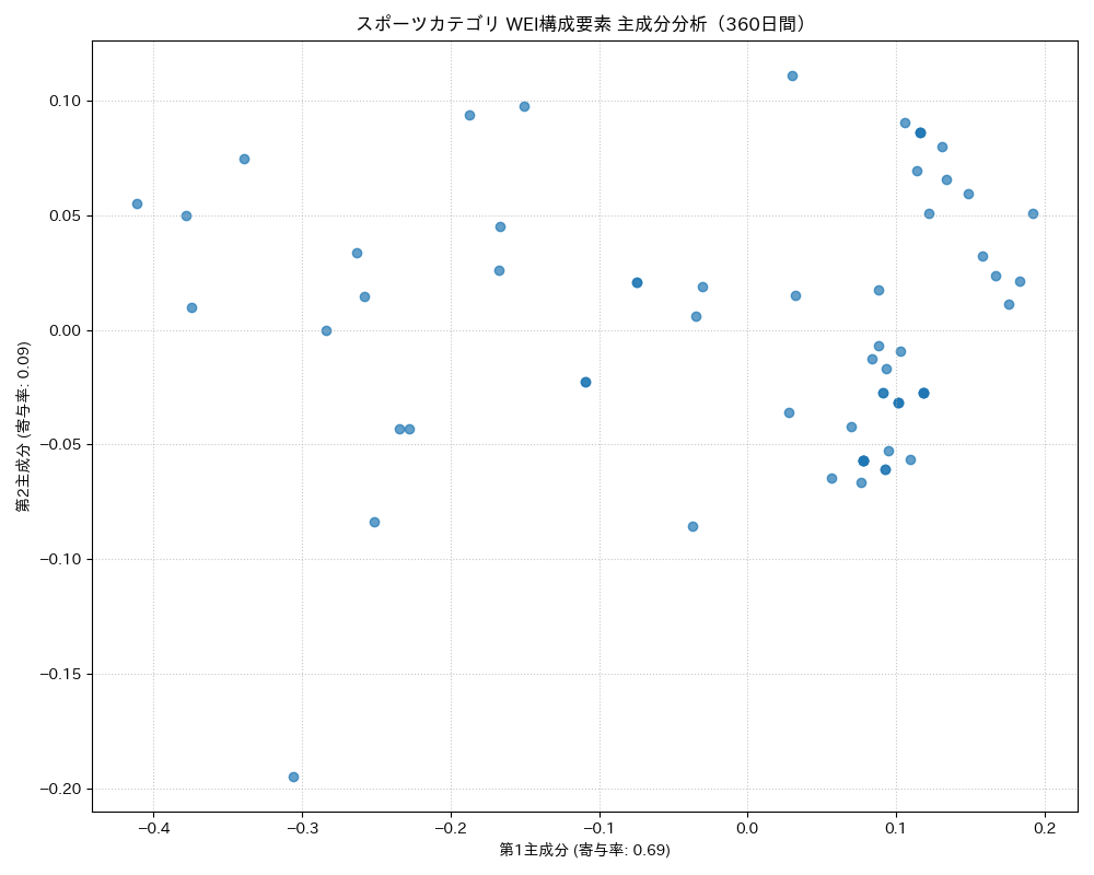 スポーツ WEI構成要素 主成分分析（PCA） 360日間 - グラフ