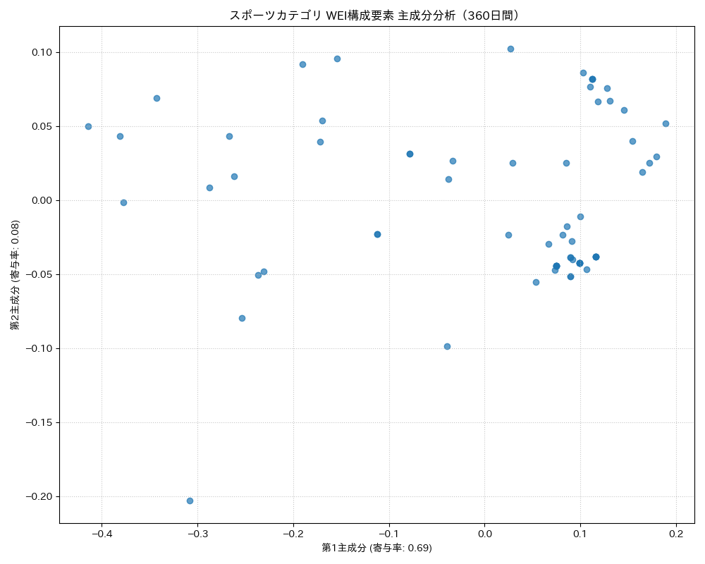 スポーツ WEI構成要素 主成分分析（PCA） 360日間 - グラフ