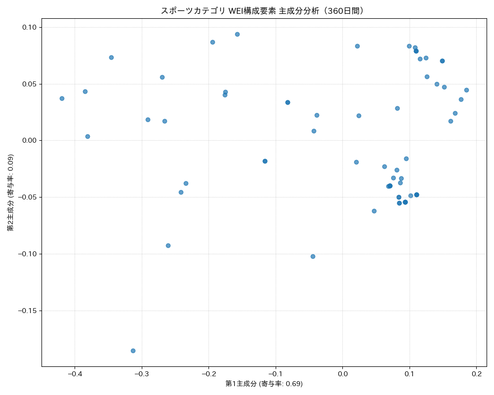 スポーツ WEI構成要素 主成分分析（PCA） 360日間 - グラフ