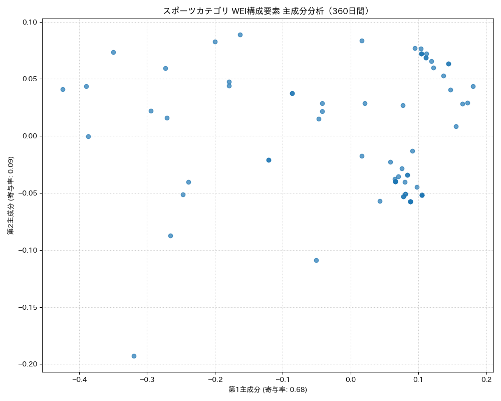 スポーツ WEI構成要素 主成分分析（PCA） 360日間 - グラフ