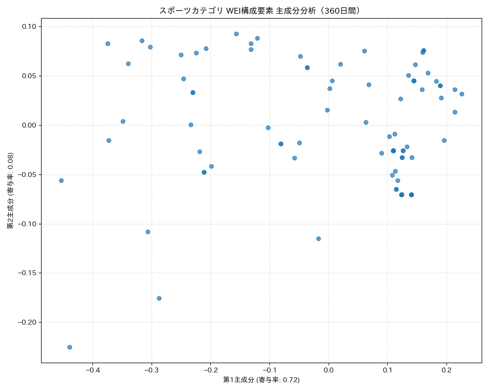 スポーツ WEI構成要素 主成分分析（PCA） 360日間 - グラフ