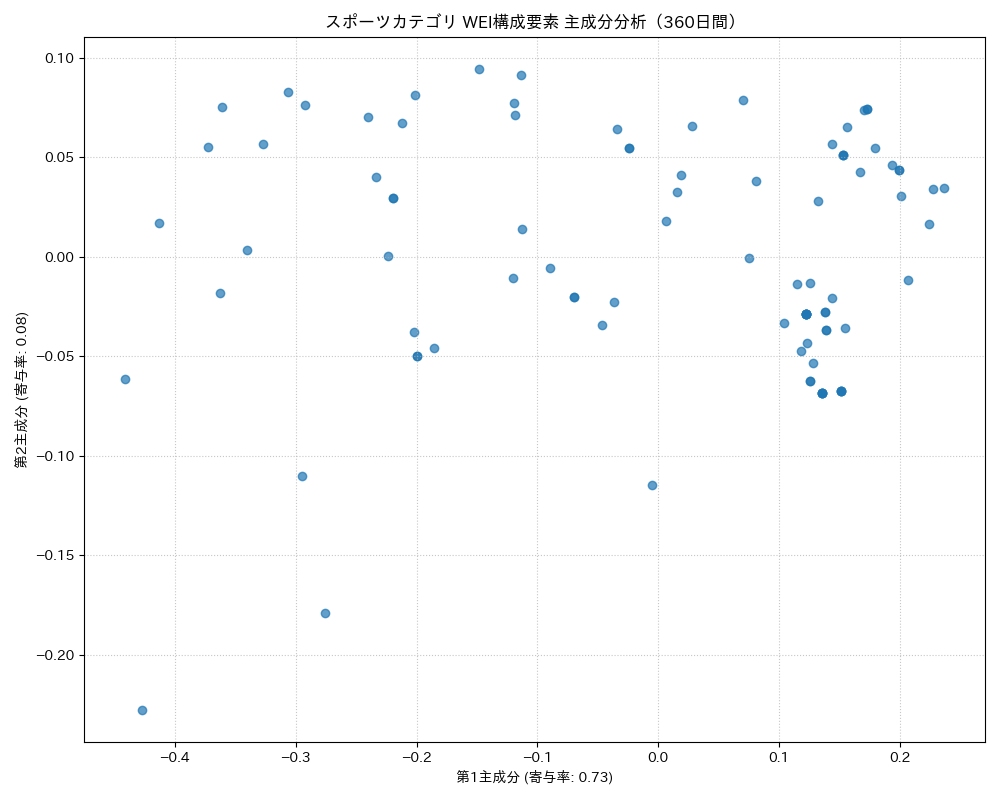 スポーツ WEI構成要素 主成分分析（PCA） 360日間 - グラフ