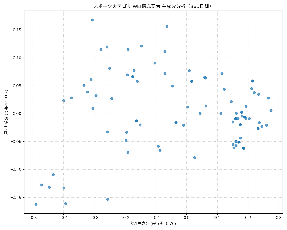 スポーツ WEI構成要素 主成分分析（PCA） 360日間 - グラフ