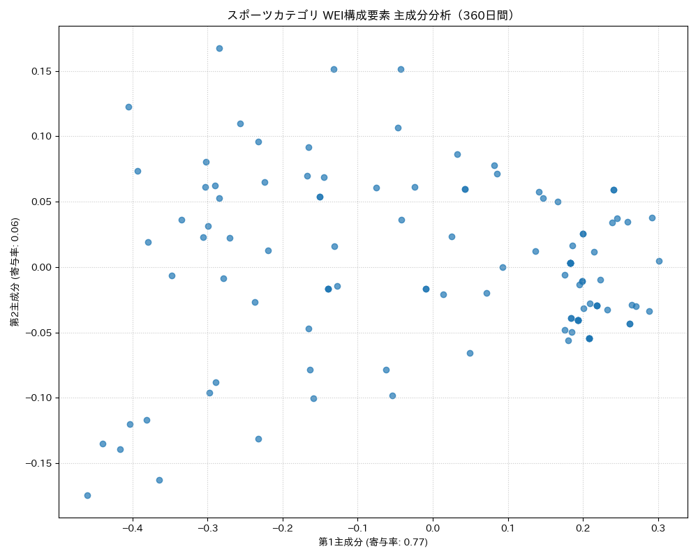 スポーツ WEI構成要素 主成分分析（PCA） 360日間 - グラフ