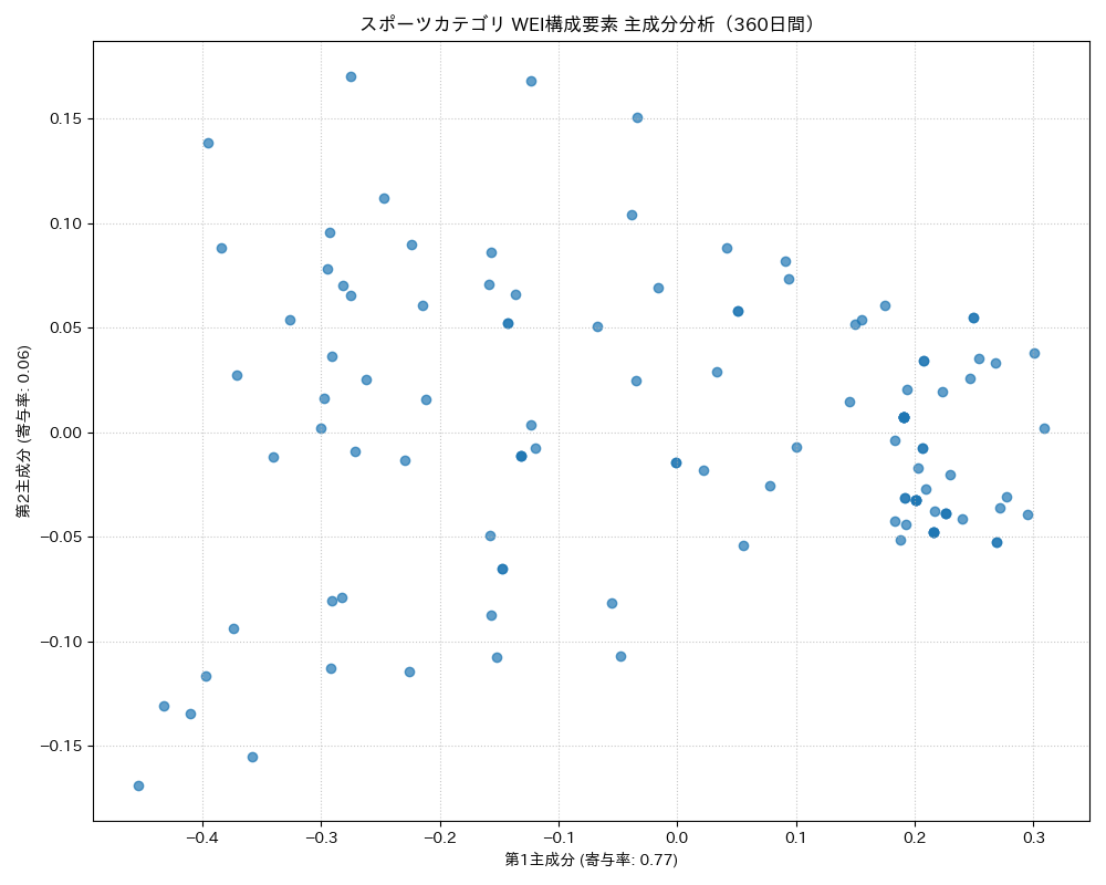 スポーツ WEI構成要素 主成分分析（PCA） 360日間 - グラフ