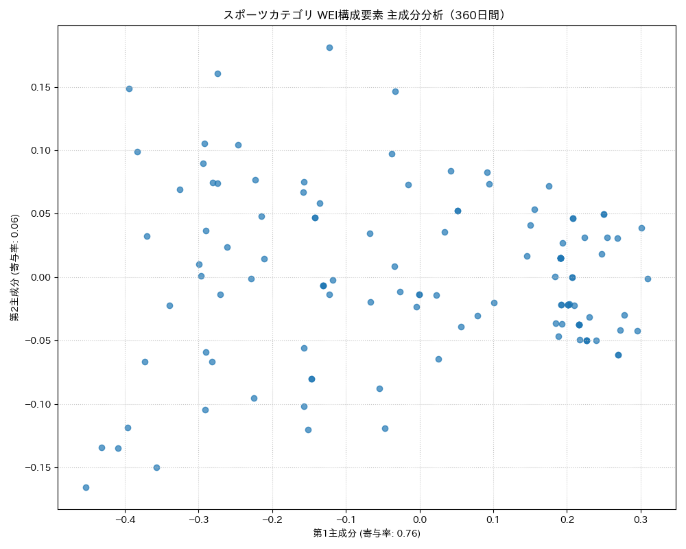 スポーツ WEI構成要素 主成分分析（PCA） 360日間 - グラフ