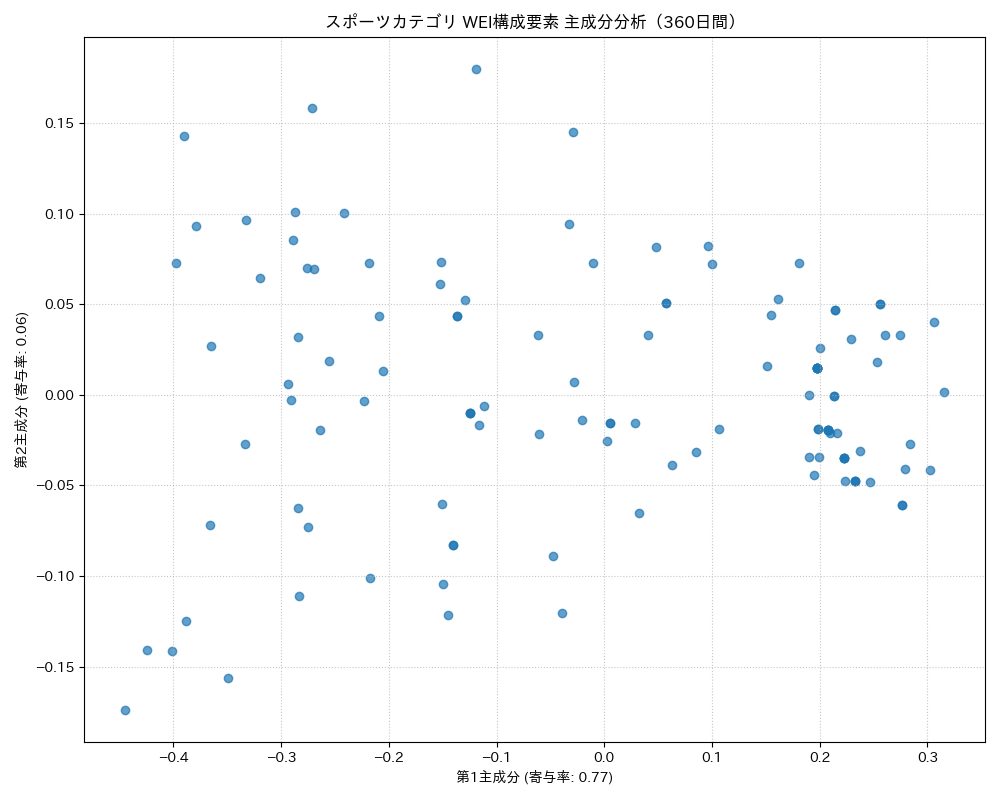 スポーツ WEI構成要素 主成分分析（PCA） 360日間 - グラフ