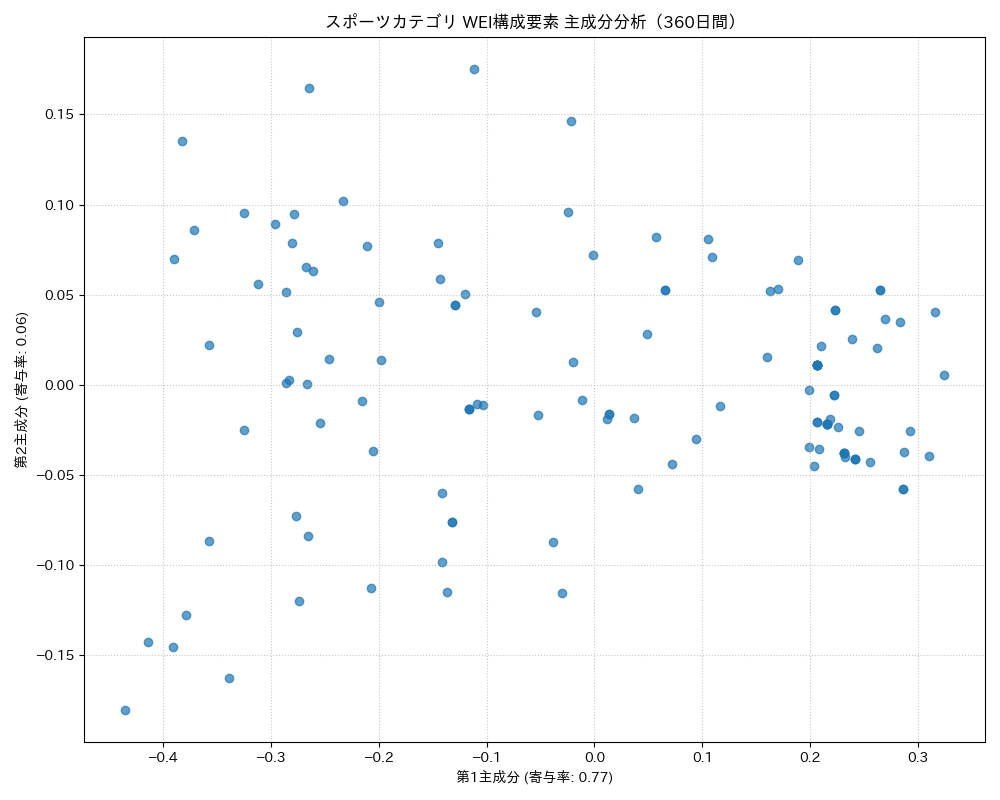 スポーツ WEI構成要素 主成分分析（PCA） 360日間 - グラフ