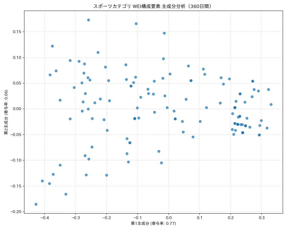 スポーツ WEI構成要素 主成分分析（PCA） 360日間 - グラフ