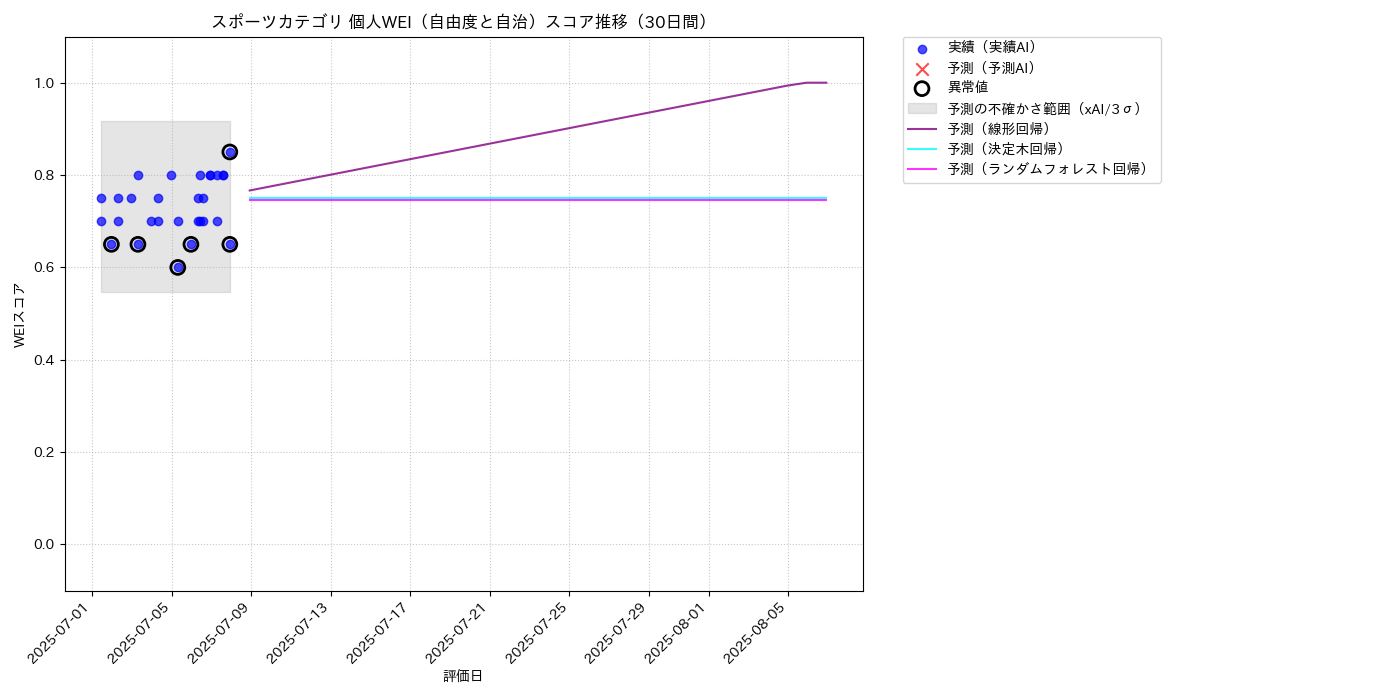 スポーツ 個人WEI（自由度と自治） 時系列散布図（静的） 30日間 - グラフ