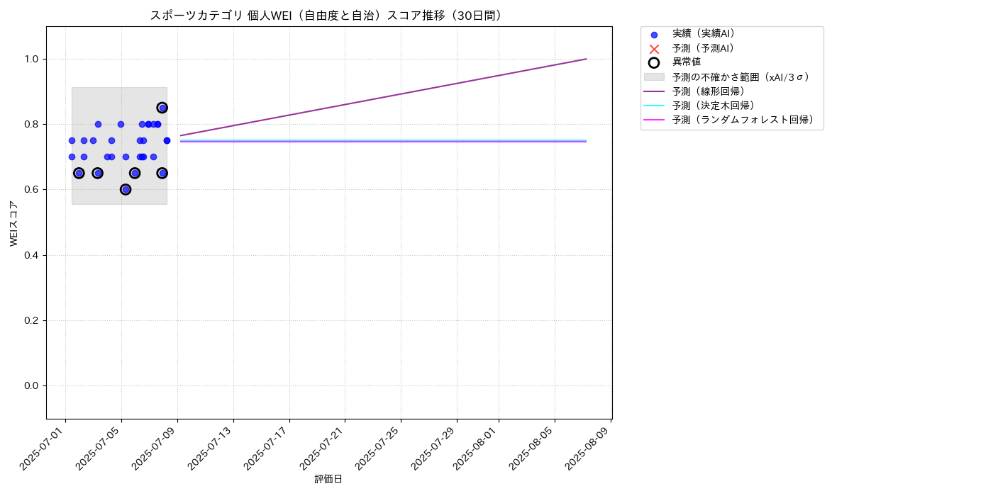 スポーツ 個人WEI（自由度と自治） 時系列散布図（静的） 30日間 - グラフ