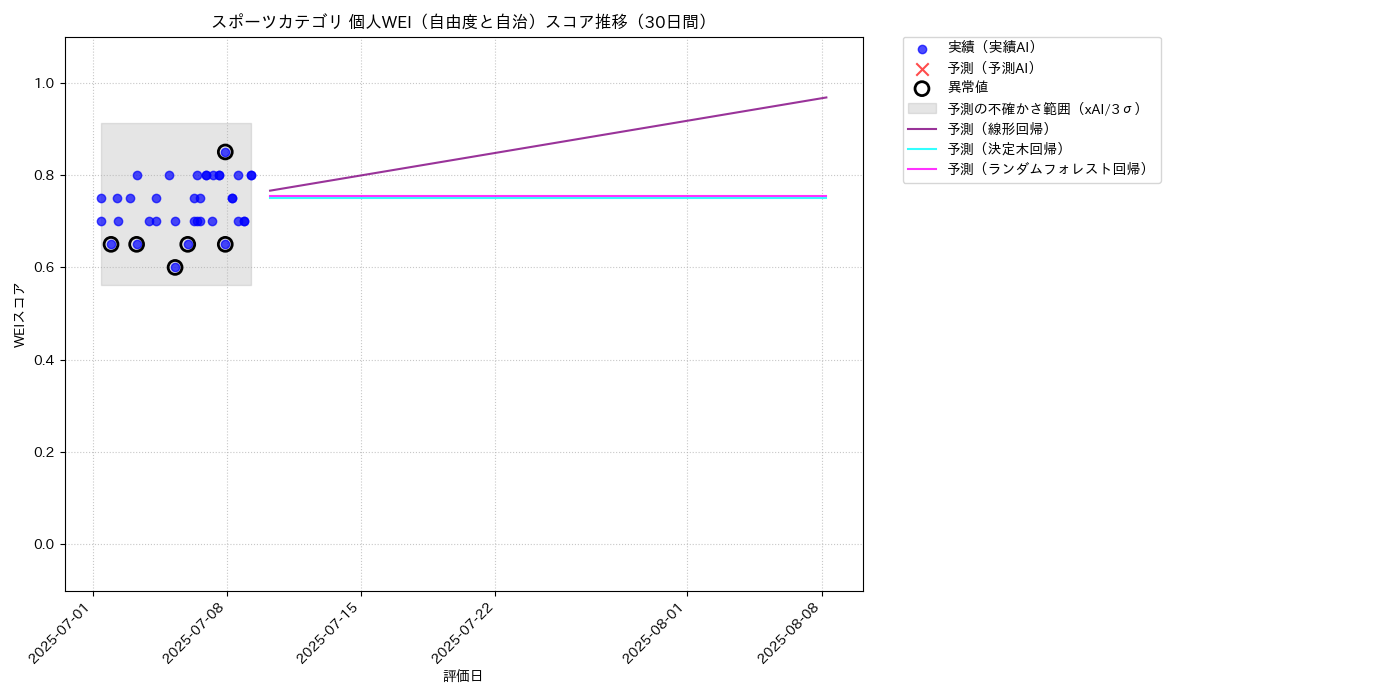スポーツ 個人WEI（自由度と自治） 時系列散布図（静的） 30日間 - グラフ