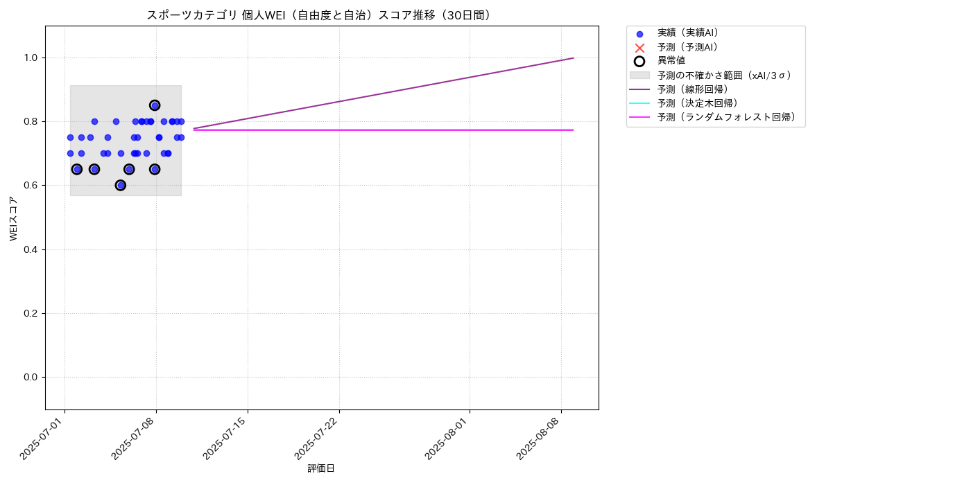 スポーツ 個人WEI（自由度と自治） 時系列散布図（静的） 30日間 - グラフ