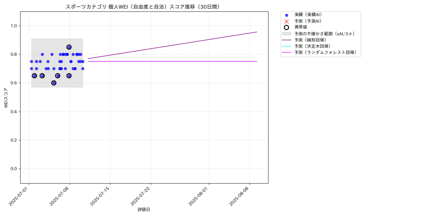 スポーツ 個人WEI（自由度と自治） 時系列散布図（静的） 30日間 - グラフ