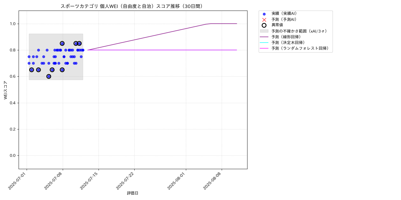 スポーツ 個人WEI（自由度と自治） 時系列散布図（静的） 30日間 - グラフ