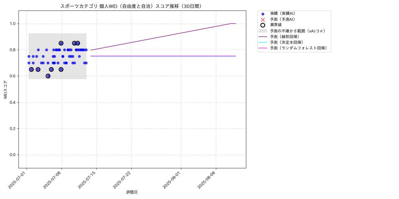 スポーツ 個人WEI（自由度と自治） 時系列散布図（静的） 30日間 - グラフ