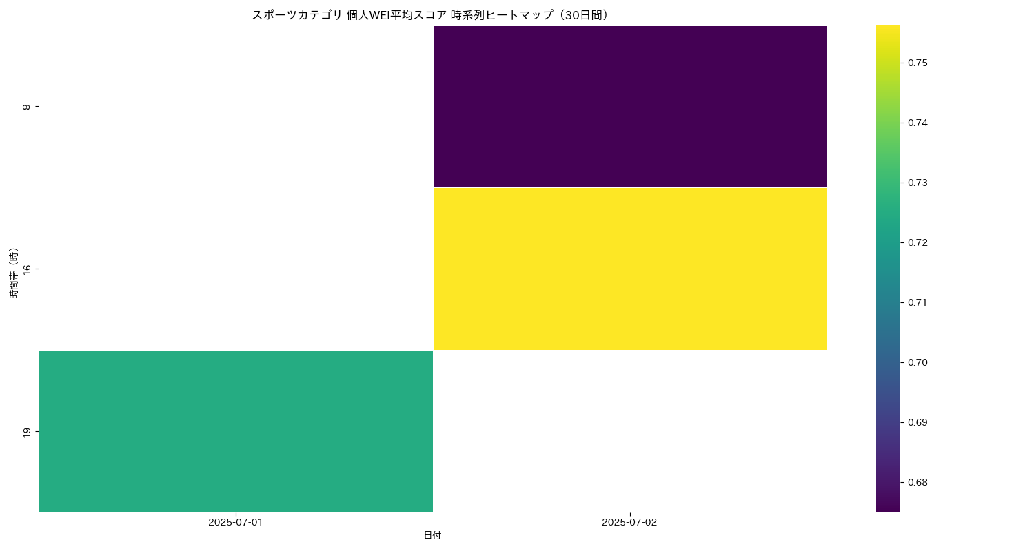 スポーツ 個人WEI平均 時系列ヒートマップ 30日間 - グラフ
