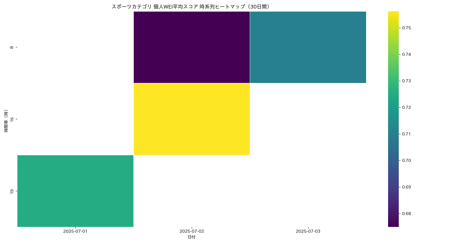 スポーツ 個人WEI平均 時系列ヒートマップ 30日間 - グラフ