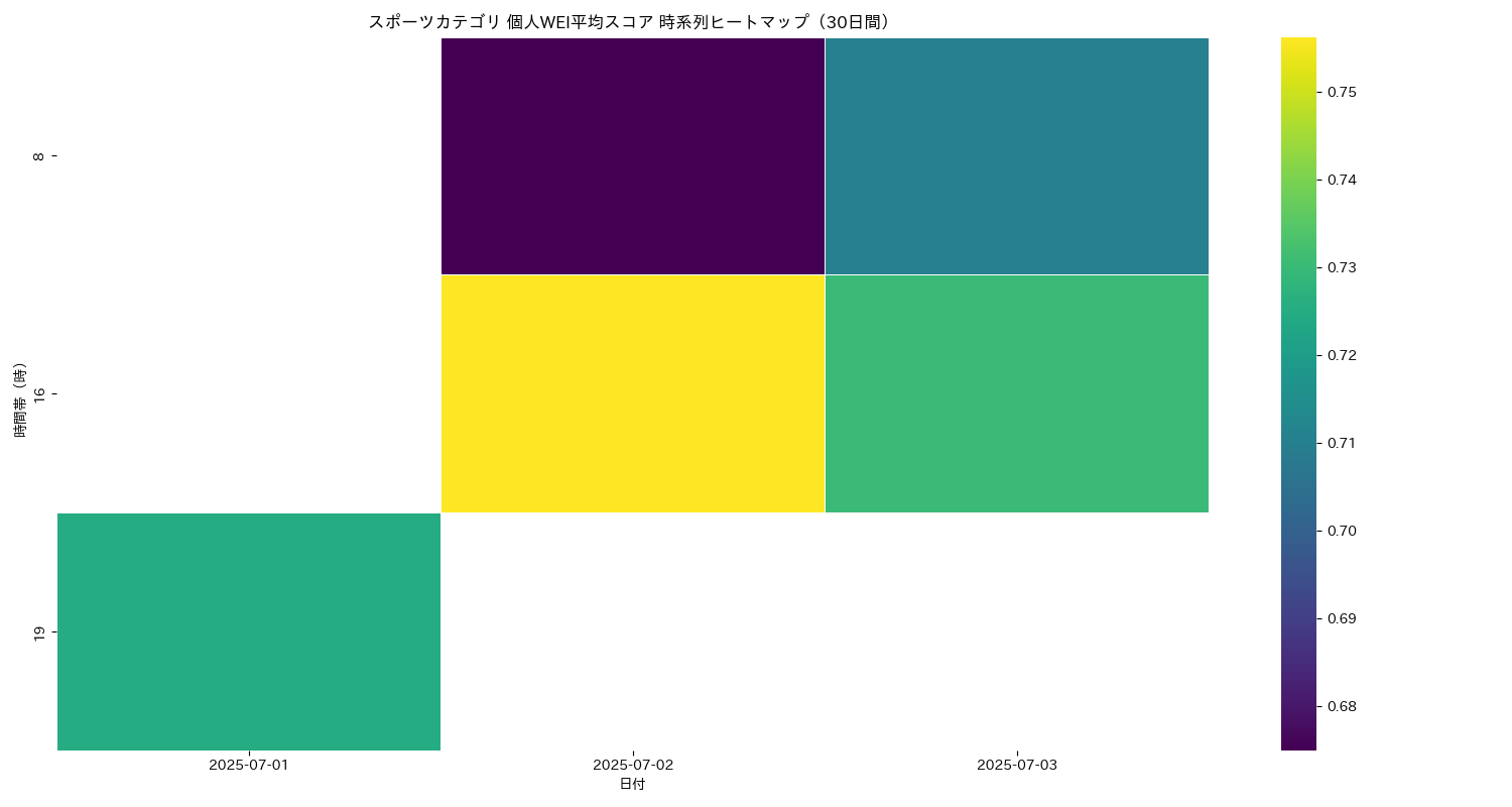 スポーツ 個人WEI平均 時系列ヒートマップ 30日間 - グラフ