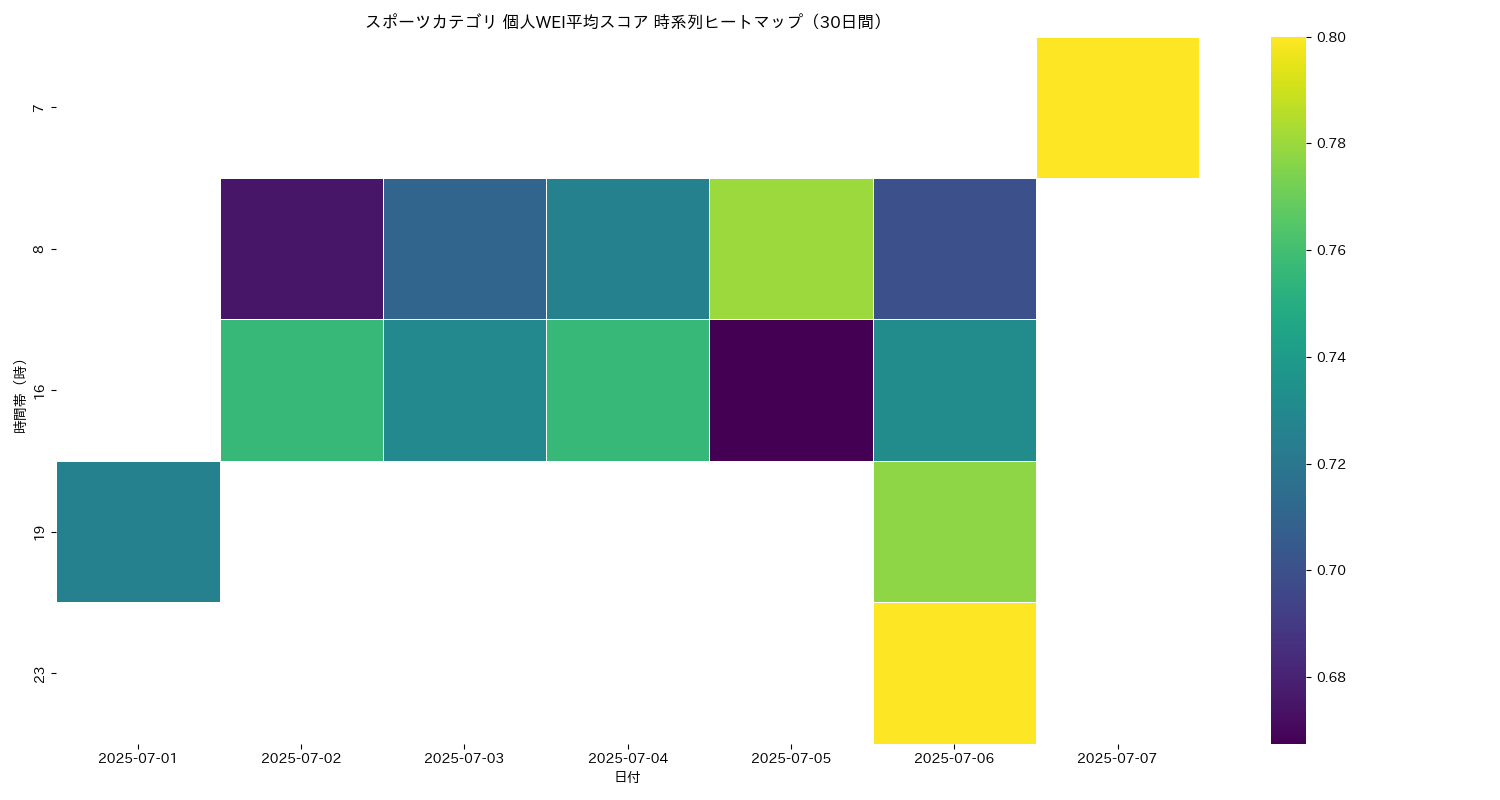スポーツ 個人WEI平均 時系列ヒートマップ 30日間 - グラフ