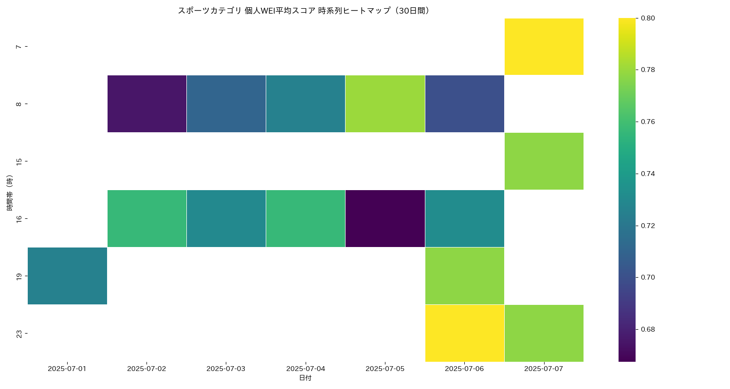 スポーツ 個人WEI平均 時系列ヒートマップ 30日間 - グラフ