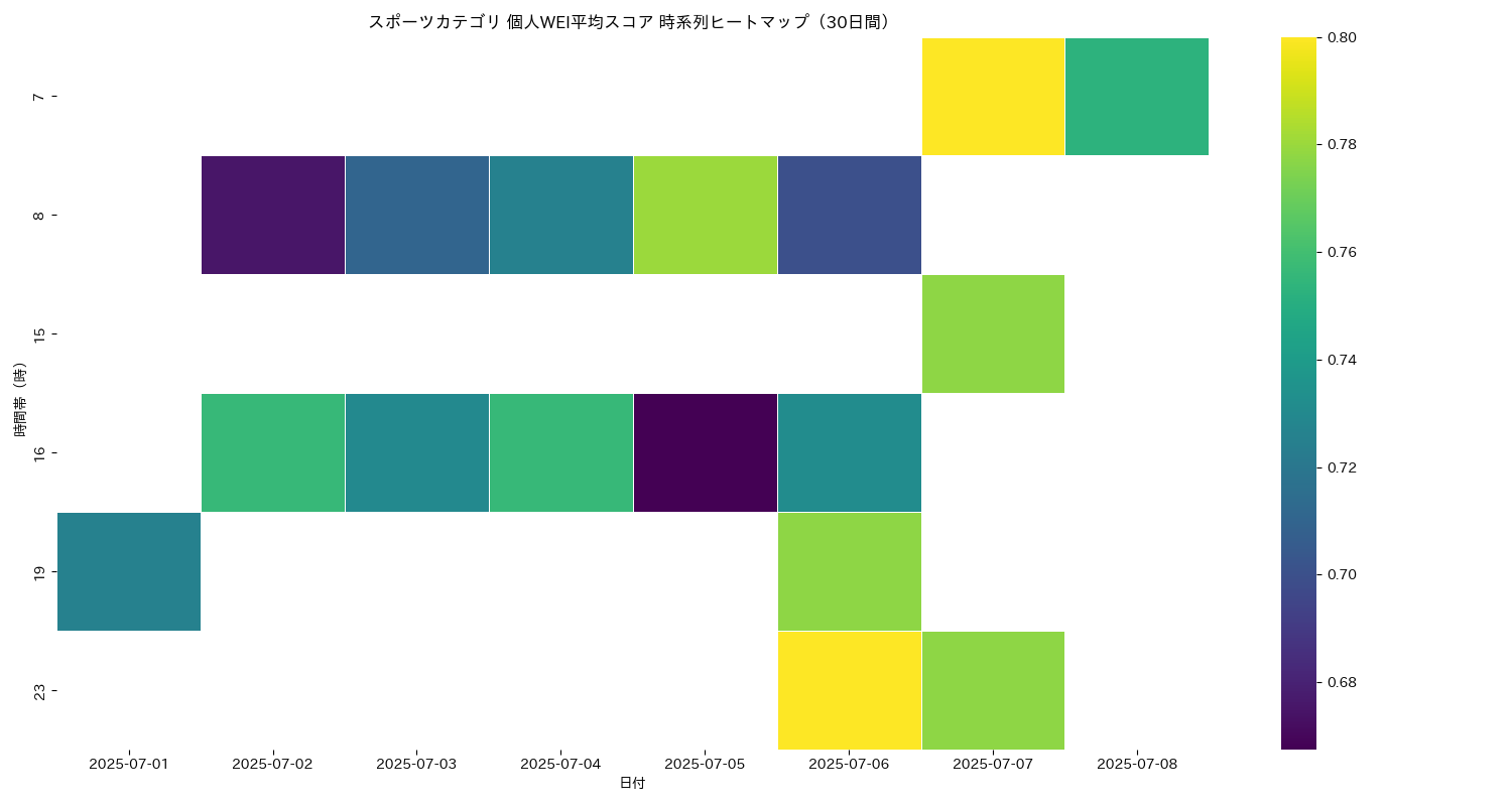 スポーツ 個人WEI平均 時系列ヒートマップ 30日間 - グラフ