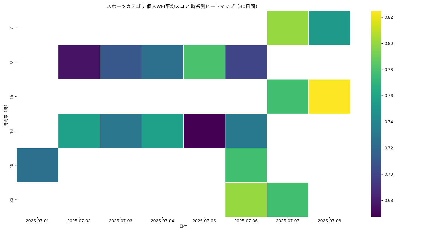スポーツ 個人WEI平均 時系列ヒートマップ 30日間 - グラフ