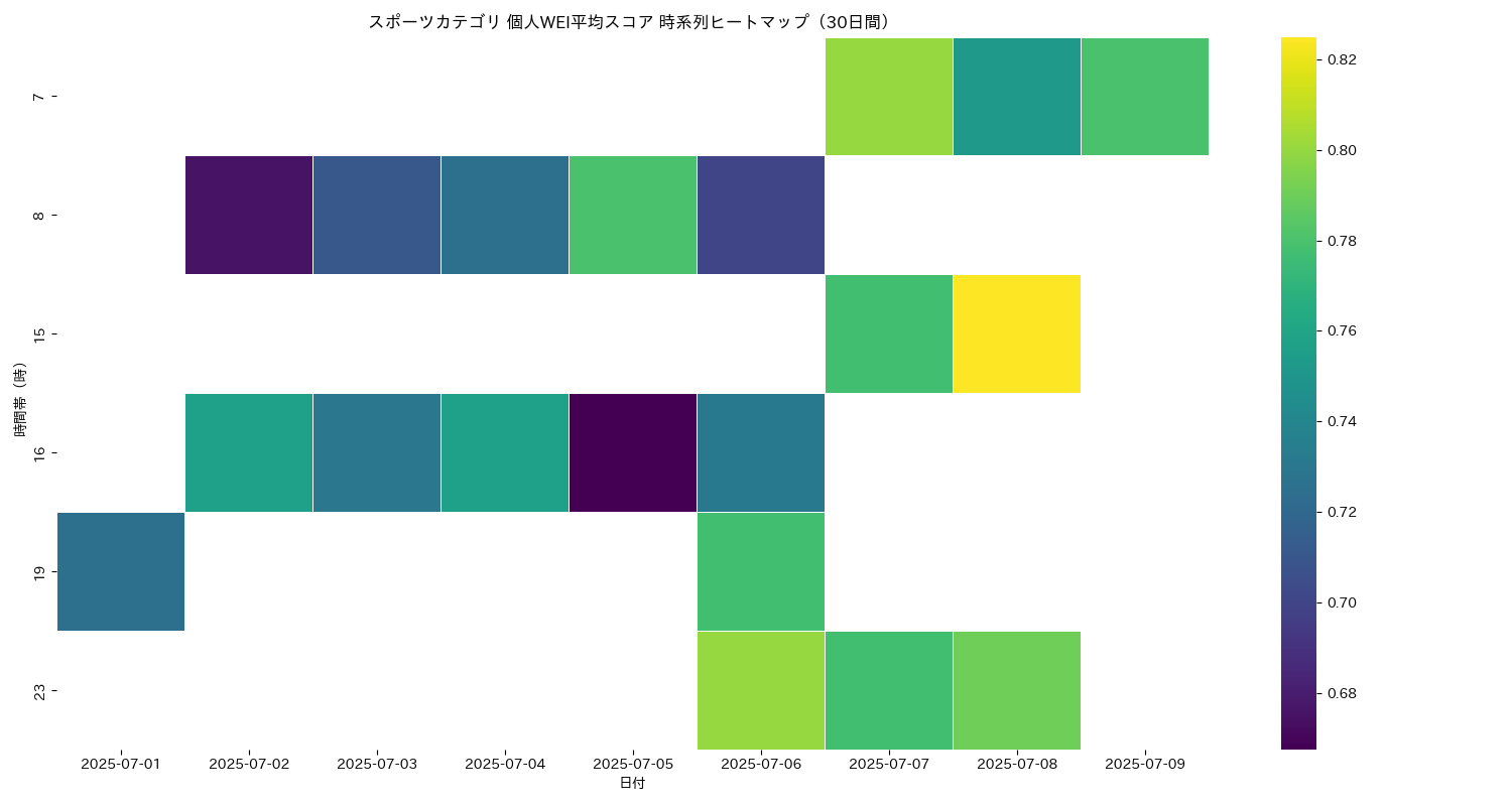 スポーツ 個人WEI平均 時系列ヒートマップ 30日間 - グラフ
