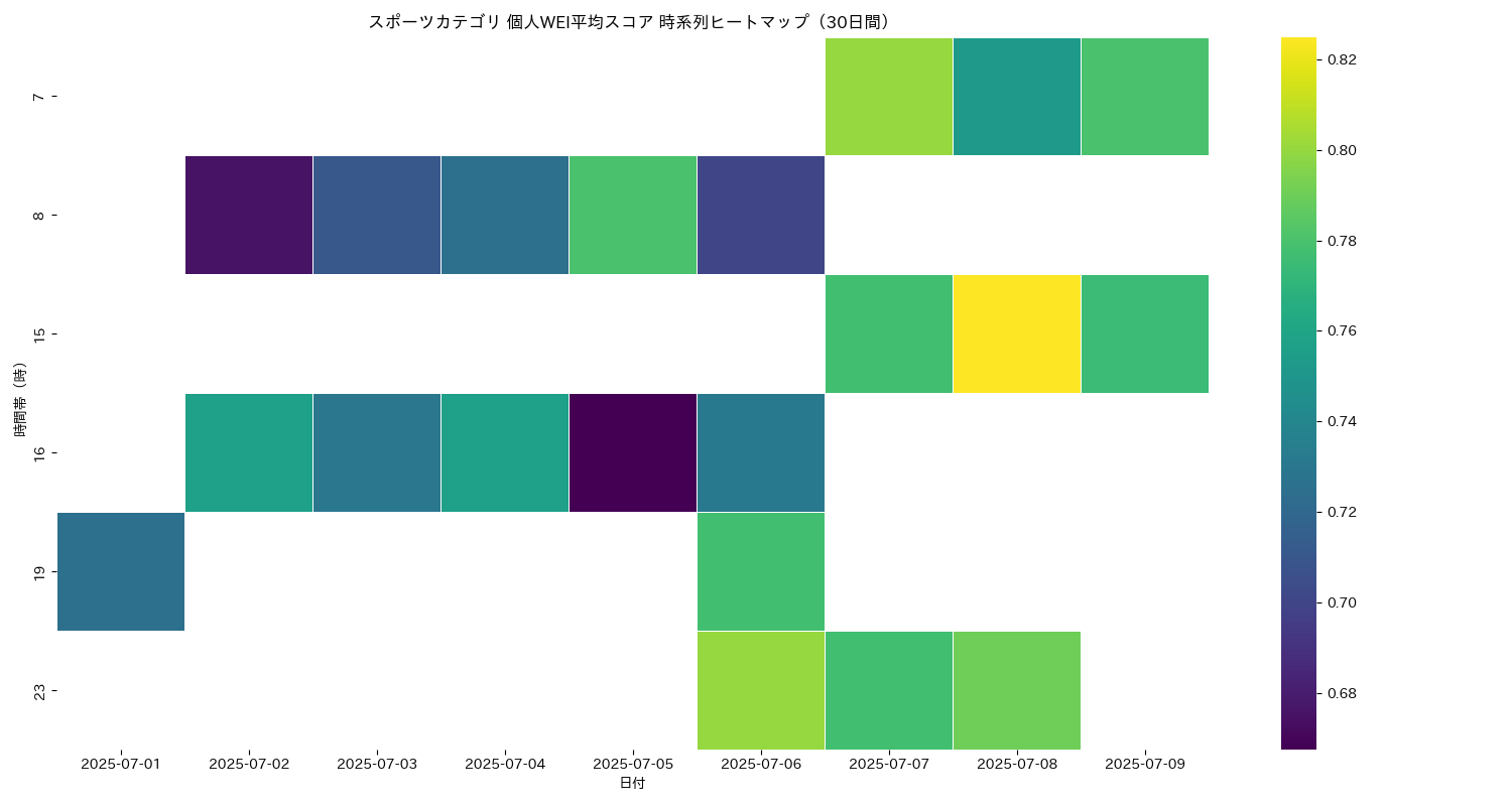 スポーツ 個人WEI平均 時系列ヒートマップ 30日間 - グラフ