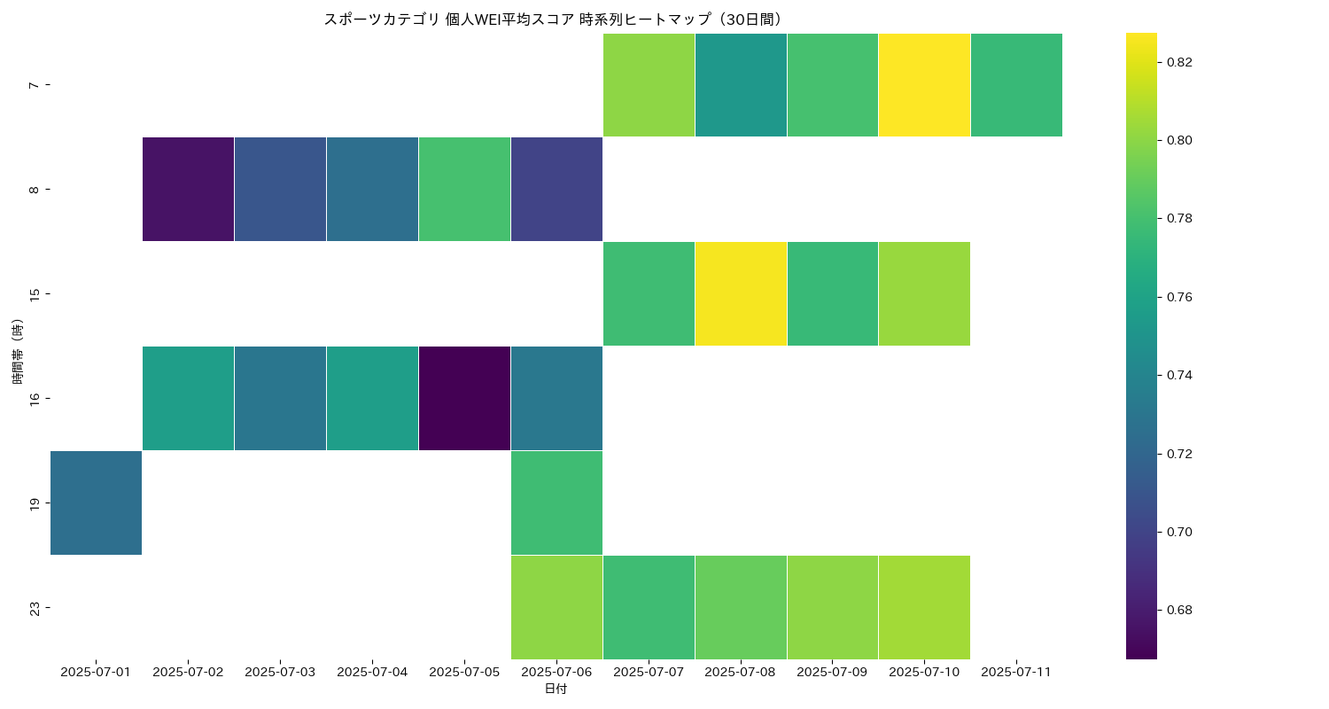 スポーツ 個人WEI平均 時系列ヒートマップ 30日間 - グラフ