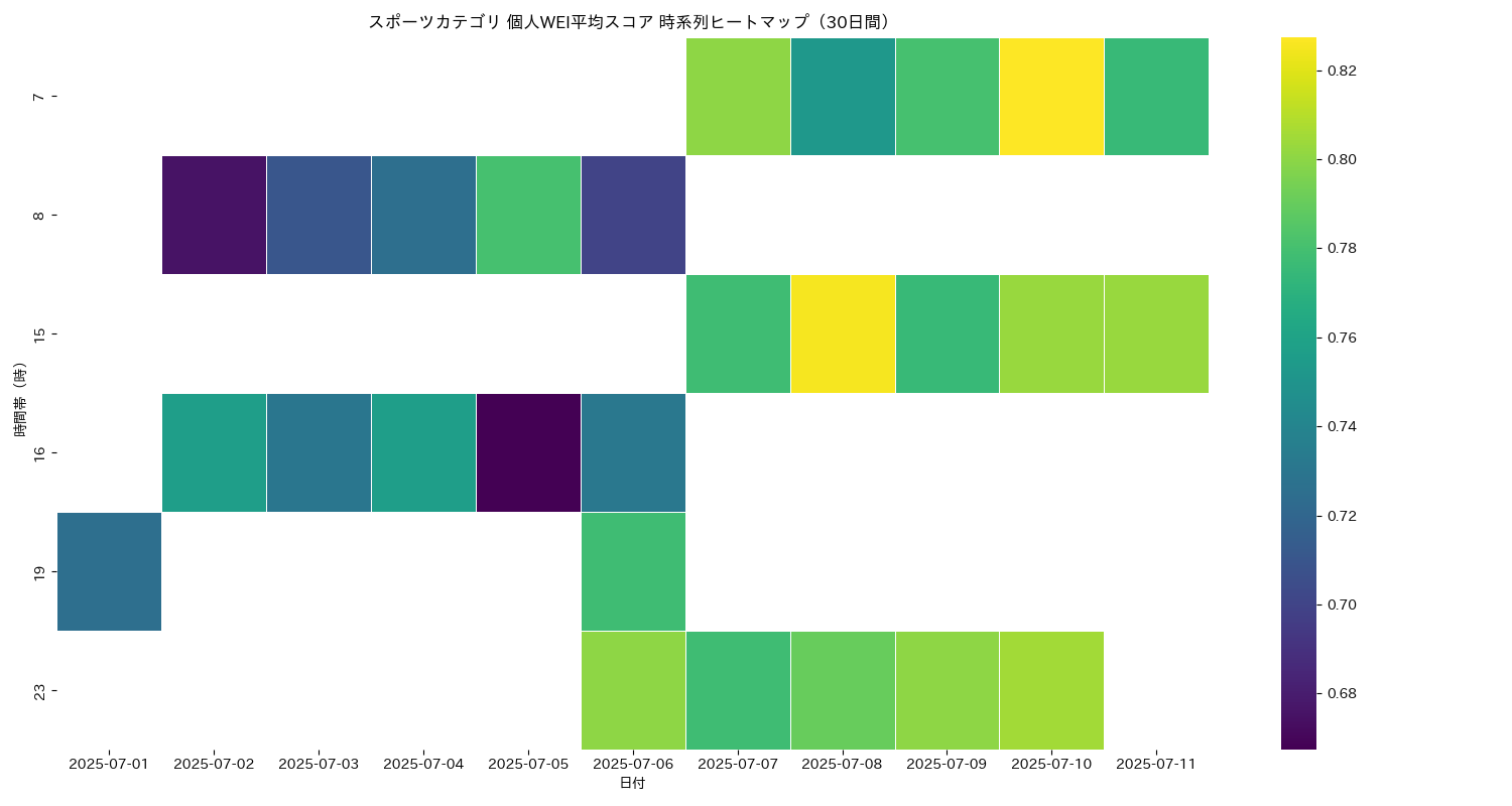 スポーツ 個人WEI平均 時系列ヒートマップ 30日間 - グラフ