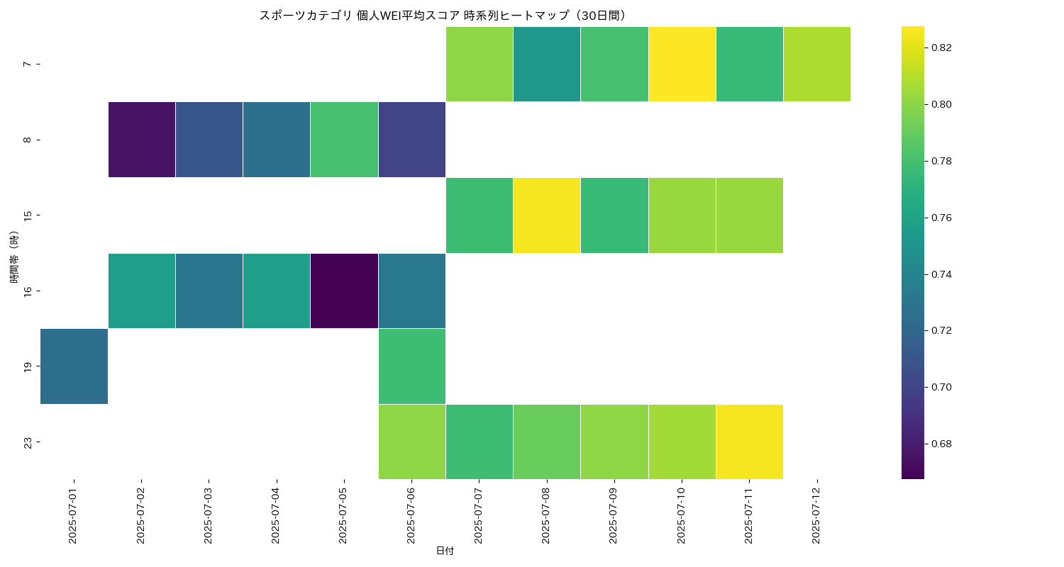 スポーツ 個人WEI平均 時系列ヒートマップ 30日間 - グラフ