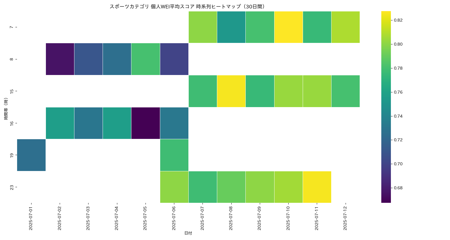 スポーツ 個人WEI平均 時系列ヒートマップ 30日間 - グラフ