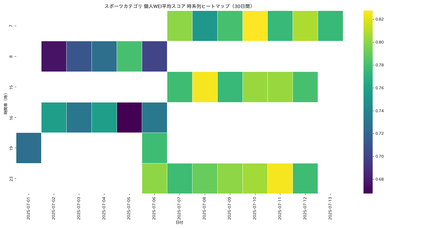 スポーツ 個人WEI平均 時系列ヒートマップ 30日間 - グラフ