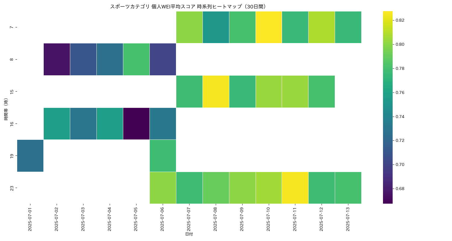 スポーツ 個人WEI平均 時系列ヒートマップ 30日間 - グラフ