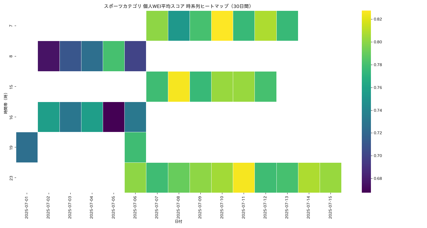 スポーツ 個人WEI平均 時系列ヒートマップ 30日間 - グラフ