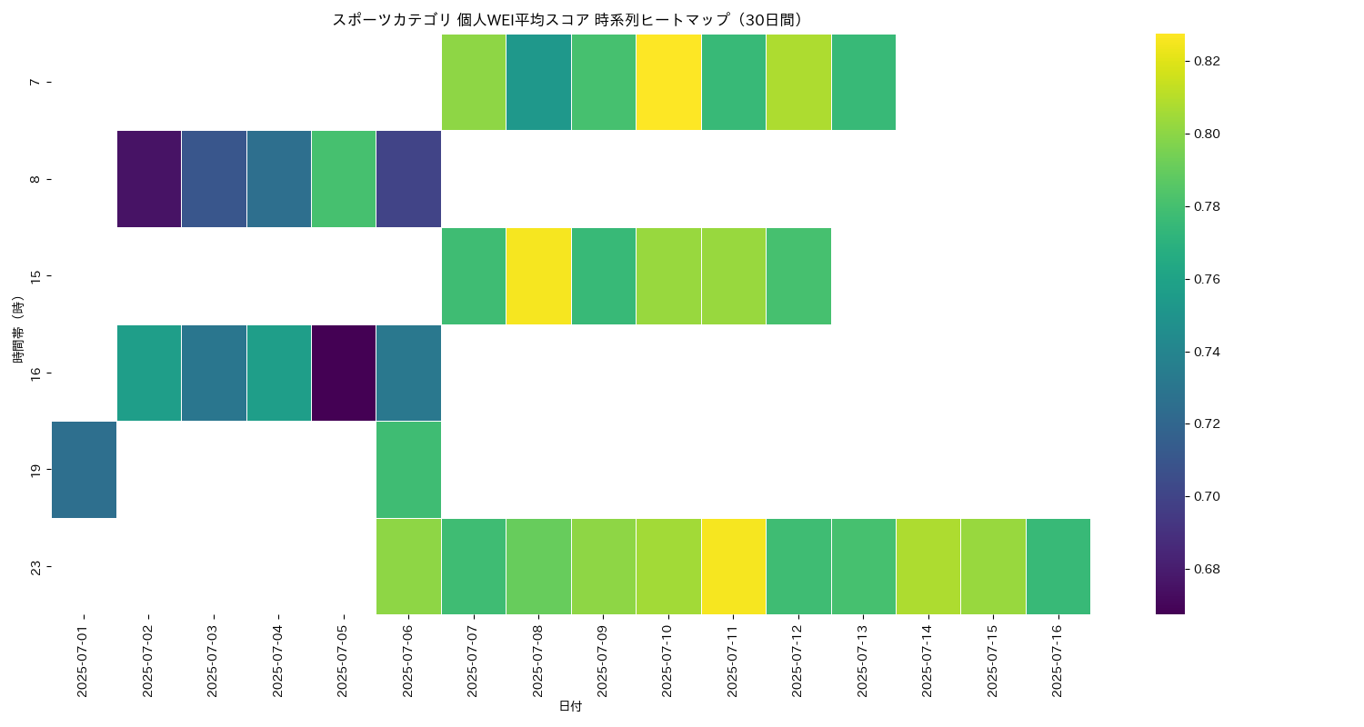 スポーツ 個人WEI平均 時系列ヒートマップ 30日間 - グラフ