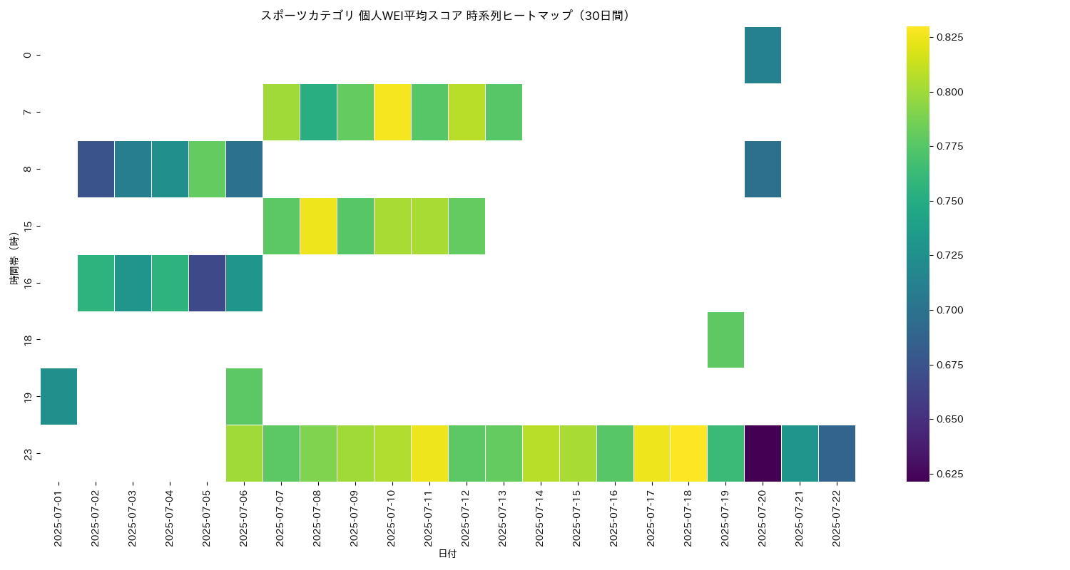 スポーツ 個人WEI平均 時系列ヒートマップ 30日間 - グラフ
