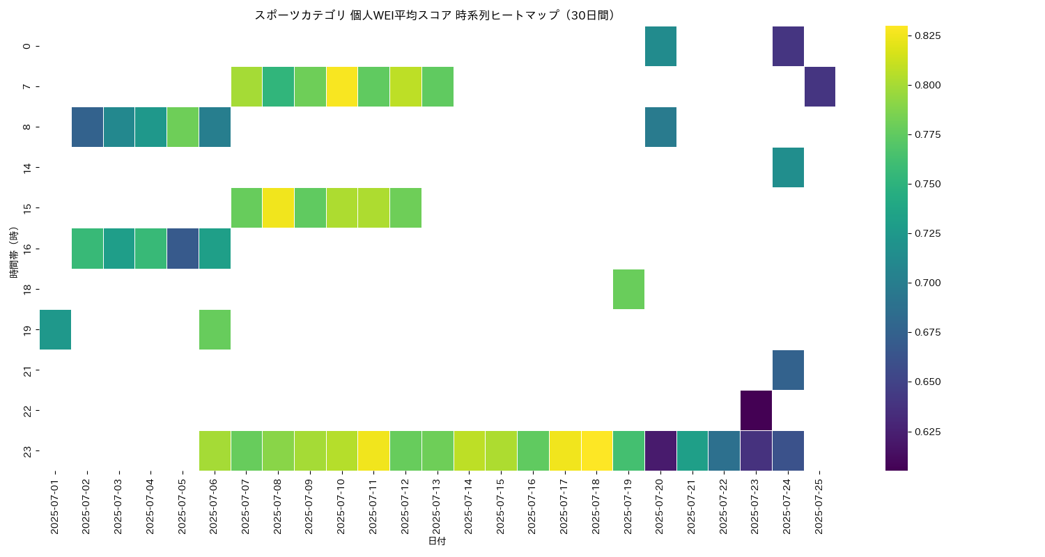 スポーツ 個人WEI平均 時系列ヒートマップ 30日間 - グラフ