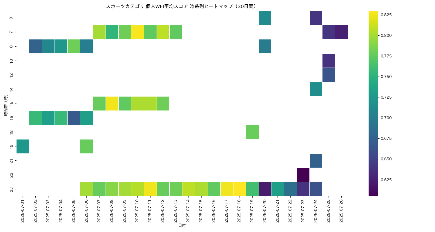 スポーツ 個人WEI平均 時系列ヒートマップ 30日間 - グラフ