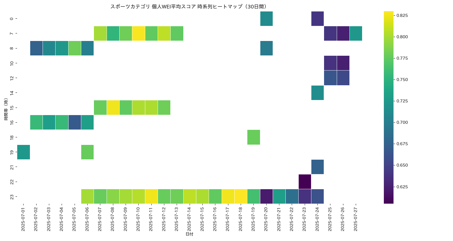 スポーツ 個人WEI平均 時系列ヒートマップ 30日間 - グラフ